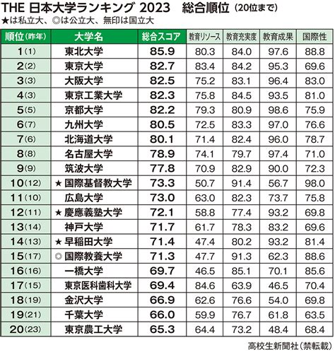 2023 東北位|【2023年最新】THE 日本の大学ランキング上位200。